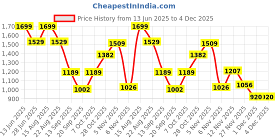 myntra.com SG Unisex Cricket Shoes sg Price History Graph from 13 Jun 2025 to 4 Dec 2025
