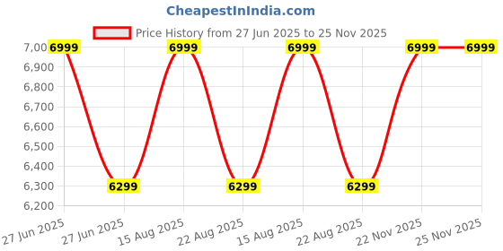 myntra.com SG Unisex Cricket Shoes sg Price History Graph from 27 Jun 2025 to 25 Nov 2025