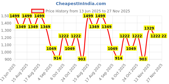 myntra.com SG Unisex Cricket Shoes sg Price History Graph from 13 Jun 2025 to 27 Nov 2025