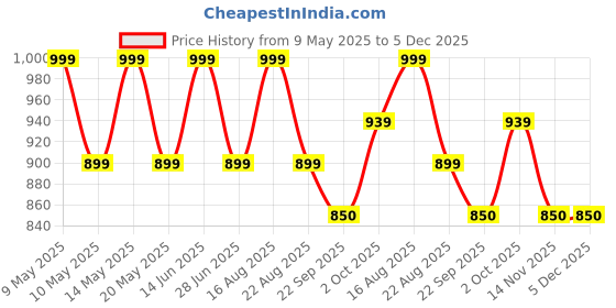 myntra.com SG Unisex Cricket Shoes sg Price History Graph from 9 May 2025 to 4 Dec 2025