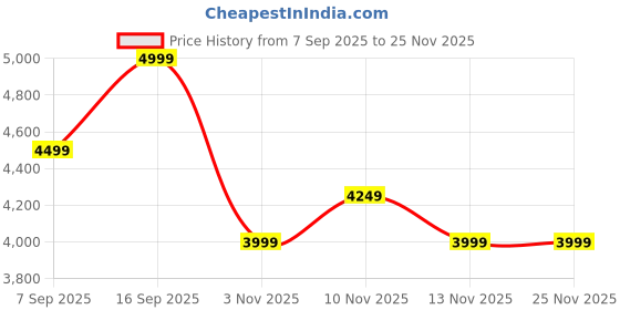myntra.com SG Unisex Lace-Ups Cricket Shoes sg Price History Graph from 7 Sep 2025 to 25 Nov 2025