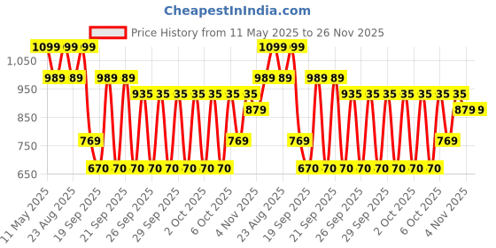myntra.com SG Unisex Lace-Ups CricketShoes sg Price History Graph from 11 May 2025 to 26 Nov 2025