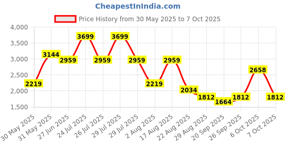 myntra.com SG Unisex Lace-Ups Running Shoes sg Price History Graph from 30 May 2025 to 7 Oct 2025