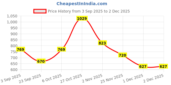 myntra.com SG Unisex Marking Cricket Shoes sg Price History Graph from 3 Sep 2025 to 1 Dec 2025
