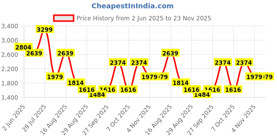 myntra.com SG Unisex Marking Lace-Ups Running Shoes sg Price History Graph from 2 Jun 2025 to 22 Nov 2025