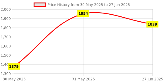 myntra.com SG Unisex Meteor Running Shoes sg Price History Graph from 30 May 2025 to 27 Jun 2025