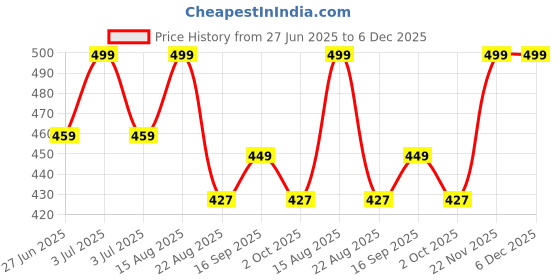 myntra.com SG Unisex Polo Collar T-shirt sg Price History Graph from 27 Jun 2025 to 5 Dec 2025