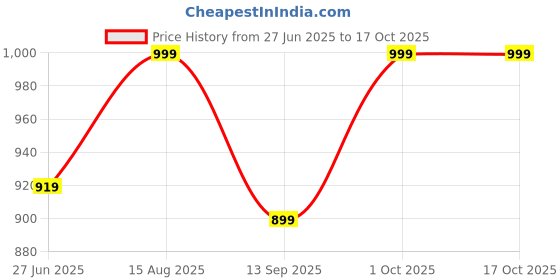 myntra.com SG Unisex Polo Collar T-shirt sg Price History Graph from 27 Jun 2025 to 15 Oct 2025