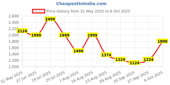 myntra.com SG Unisex Running All-Rounder Shoes sg Price History Graph from 31 May 2025 to 5 Oct 2025