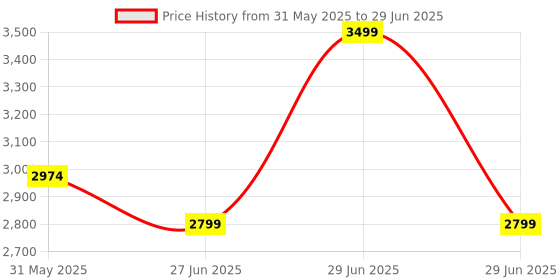 myntra.com SG Unisex Running Shoes sg Price History Graph from 31 May 2025 to 29 Jun 2025