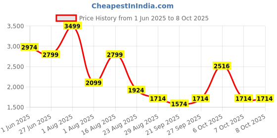 myntra.com SG Unisex Running Shoes sg Price History Graph from 1 Jun 2025 to 7 Oct 2025