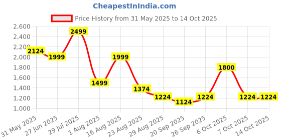 myntra.com SG Unisex Running Shoes sg Price History Graph from 31 May 2025 to 14 Oct 2025