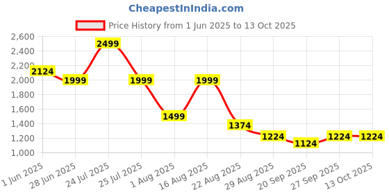 myntra.com SG Unisex Running Shoes sg Price History Graph from 1 Jun 2025 to 13 Oct 2025