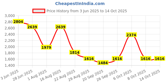 myntra.com SG Unisex Running Shoes sg Price History Graph from 3 Jun 2025 to 13 Oct 2025