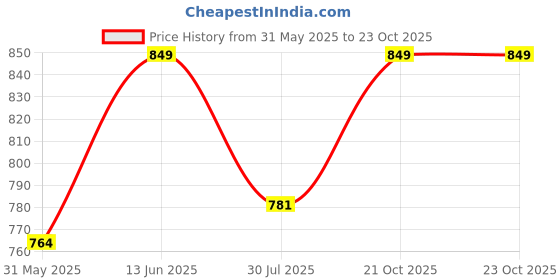 myntra.com SG Unisex Savage 2.0 Cricket Mid Rise Track Pant sg Price History Graph from 31 May 2025 to 23 Oct 2025