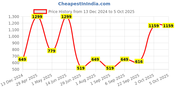 myntra.com SG Unpar ROTLER Men Running Non-Marking Sports Shoes sg Price History Graph from 13 Dec 2024 to 5 Oct 2025