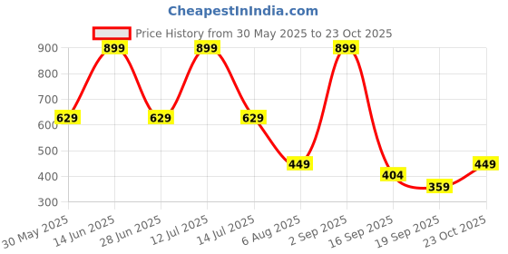 myntra.com SG Women Colourblocked Solid Embroidered Regular Fit T-shirt sg Price History Graph from 30 May 2025 to 23 Oct 2025