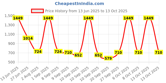 myntra.com SG Women Full Coverage Non Padded Seamless Workout sg Price History Graph from 13 Jun 2025 to 13 Oct 2025
