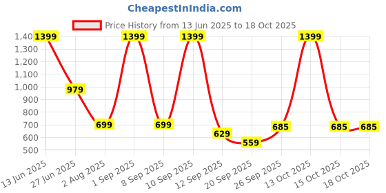 myntra.com SG Women Full Coverage Styled Back Sports Bra sg Price History Graph from 13 Jun 2025 to 18 Oct 2025