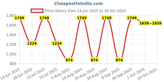 myntra.com SG Women Full Coverage Workout Bra sg Price History Graph from 14 Jun 2025 to 18 Oct 2025
