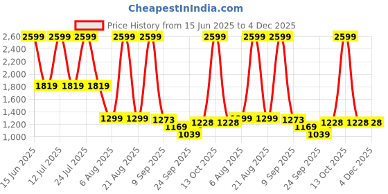 myntra.com SG Women High Rise Gym Tights sg Price History Graph from 15 Jun 2025 to 4 Dec 2025