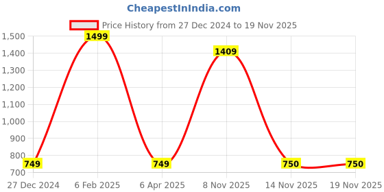 myntra.com SG Women Hooded Sweatshirt sg Price History Graph from 27 Dec 2024 to 18 Nov 2025