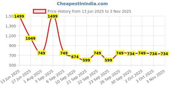 myntra.com SG Women Mid Rise Joggers sg Price History Graph from 13 Jun 2025 to 2 Nov 2025
