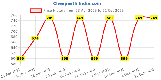 myntra.com SG Women Printed Raw Edge T-shirt sg Price History Graph from 23 Apr 2025 to 21 Oct 2025
