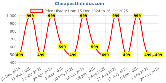 myntra.com SG Women Printed Sports Shorts sg Price History Graph from 15 Dec 2024 to 25 Oct 2025