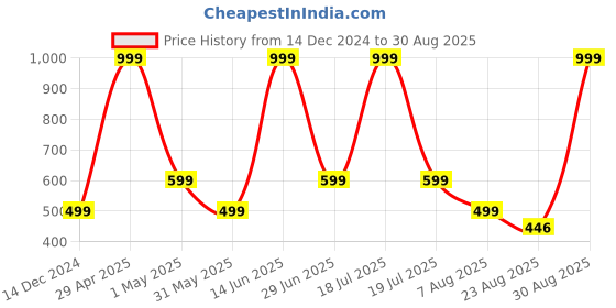 myntra.com SG Women Printed Sports Shorts sg Price History Graph from 14 Dec 2024 to 30 Aug 2025