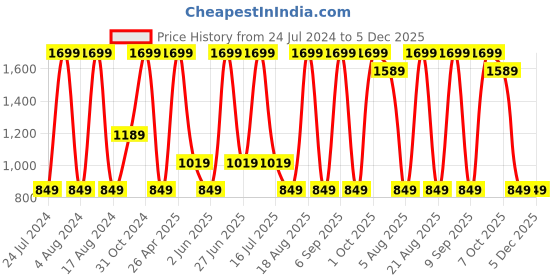 myntra.com SG Women Regular Fit Joggers sg Price History Graph from 24 Jul 2024 to 5 Dec 2025
