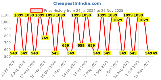 myntra.com SG Women Running Chino Shorts sg Price History Graph from 24 Jul 2024 to 26 Nov 2025