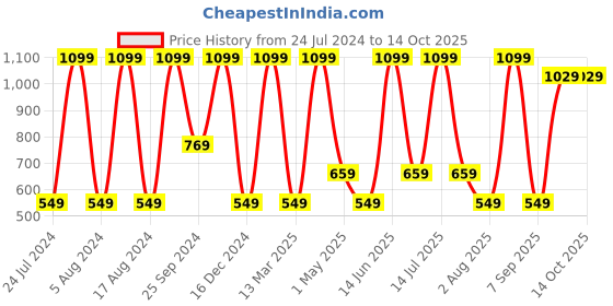 myntra.com SG Women Running Shorts sg Price History Graph from 24 Jul 2024 to 14 Oct 2025