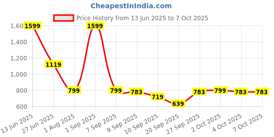 myntra.com SG Women Solid Bra Full Coverage sg Price History Graph from 13 Jun 2025 to 7 Oct 2025