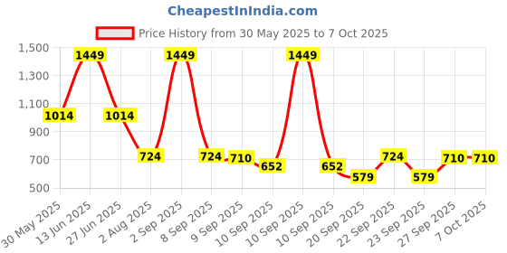 myntra.com SG Women Solid Full Coverage Non-Wired Regular Bra sg Price History Graph from 30 May 2025 to 7 Oct 2025