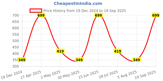 myntra.com SG Women Solid Round Neck T-shirt sg Price History Graph from 19 Dec 2024 to 19 Sep 2025