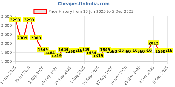 myntra.com SG Women Striped Mock Collar Neck Tracksuit sg Price History Graph from 13 Jun 2025 to 5 Dec 2025
