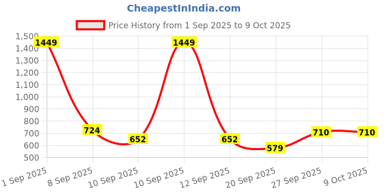 myntra.com SG Workout Bra Anti Microbial Full Coverage sg Price History Graph from 1 Sep 2025 to 9 Oct 2025