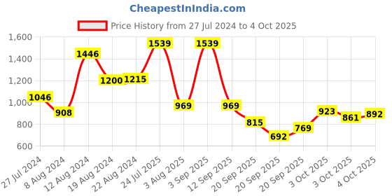 myntra.com SG YUVRAJ Boys Beige & Red Self Design Kurta with Pyjamas sg yuvraj Price History Graph from 27 Jul 2024 to 4 Oct 2025