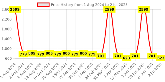 myntra.com SG YUVRAJ Boys Beige & Red Sherwani Set sg yuvraj Price History Graph from 1 Aug 2024 to 2 Jul 2025