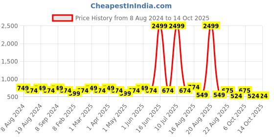 myntra.com SG YUVRAJ Boys Beige & Red Solid Kurta with Dhoti Pants sg yuvraj Price History Graph from 8 Aug 2024 to 14 Oct 2025