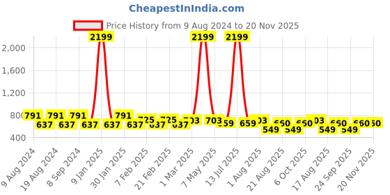 myntra.com SG YUVRAJ Boys Beige & White Kurta with Churidar sg yuvraj Price History Graph from 9 Aug 2024 to 20 Nov 2025