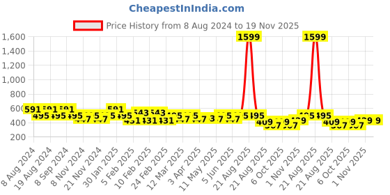 myntra.com SG YUVRAJ Boys Beige Cotton Kurta sg yuvraj Price History Graph from 8 Aug 2024 to 18 Nov 2025