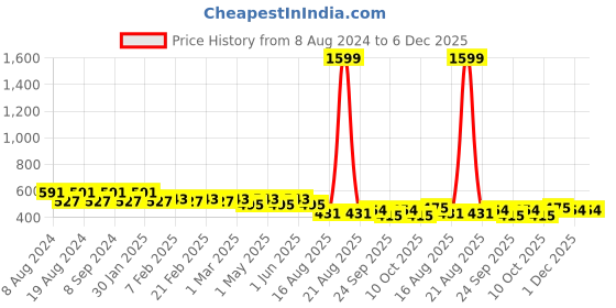 myntra.com SG YUVRAJ Boys Beige Kurta sg yuvraj Price History Graph from 8 Aug 2024 to 6 Dec 2025