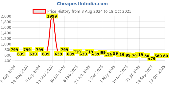 myntra.com SG YUVRAJ Boys Beige Kurta with Churidar sg yuvraj Price History Graph from 8 Aug 2024 to 18 Oct 2025