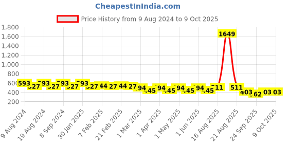 myntra.com SG YUVRAJ Boys Beige Printed A-Line Kurta sg yuvraj Price History Graph from 9 Aug 2024 to 9 Oct 2025