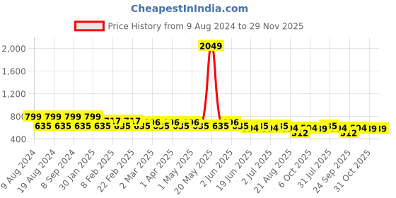 myntra.com SG YUVRAJ Boys Beige Pure Cotton Kurta with Pyjamas sg yuvraj Price History Graph from 9 Aug 2024 to 29 Nov 2025