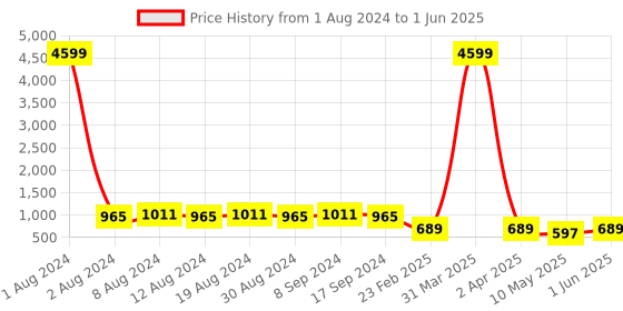 myntra.com SG YUVRAJ Boys Black & Brown Sherwani Set sg yuvraj Price History Graph from 1 Aug 2024 to 1 Jun 2025