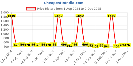 myntra.com SG YUVRAJ Boys Black & Orange Ethnic Motifs Brocade Woven Design Nehru Jacket sg yuvraj Price History Graph from 1 Aug 2024 to 2 Dec 2025