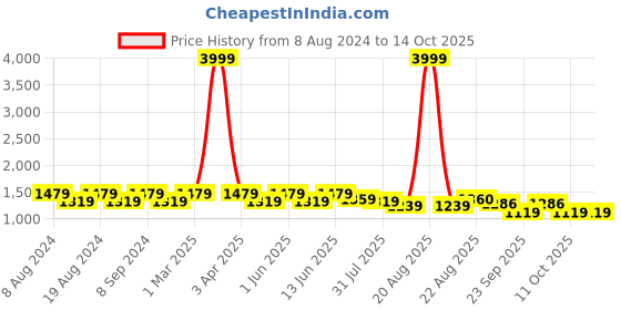 myntra.com SG YUVRAJ Boys Black & Red Checked Single-Breasted Suit sg yuvraj Price History Graph from 8 Aug 2024 to 14 Oct 2025
